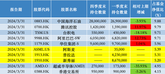 减仓茅台、增持阿里，张坤：不应该放弃对中等且持续成长性的寻找