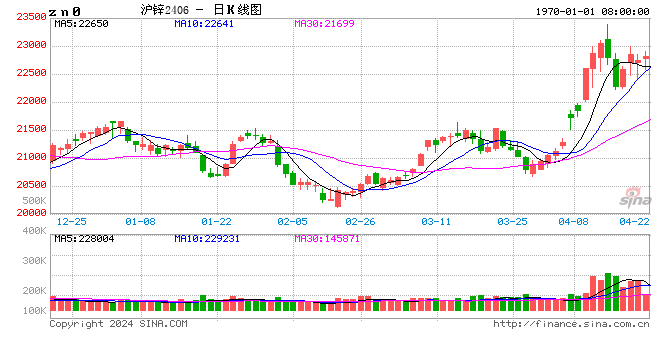 深夜突破28万元/吨大关！4月锡期货涨势超过黄金