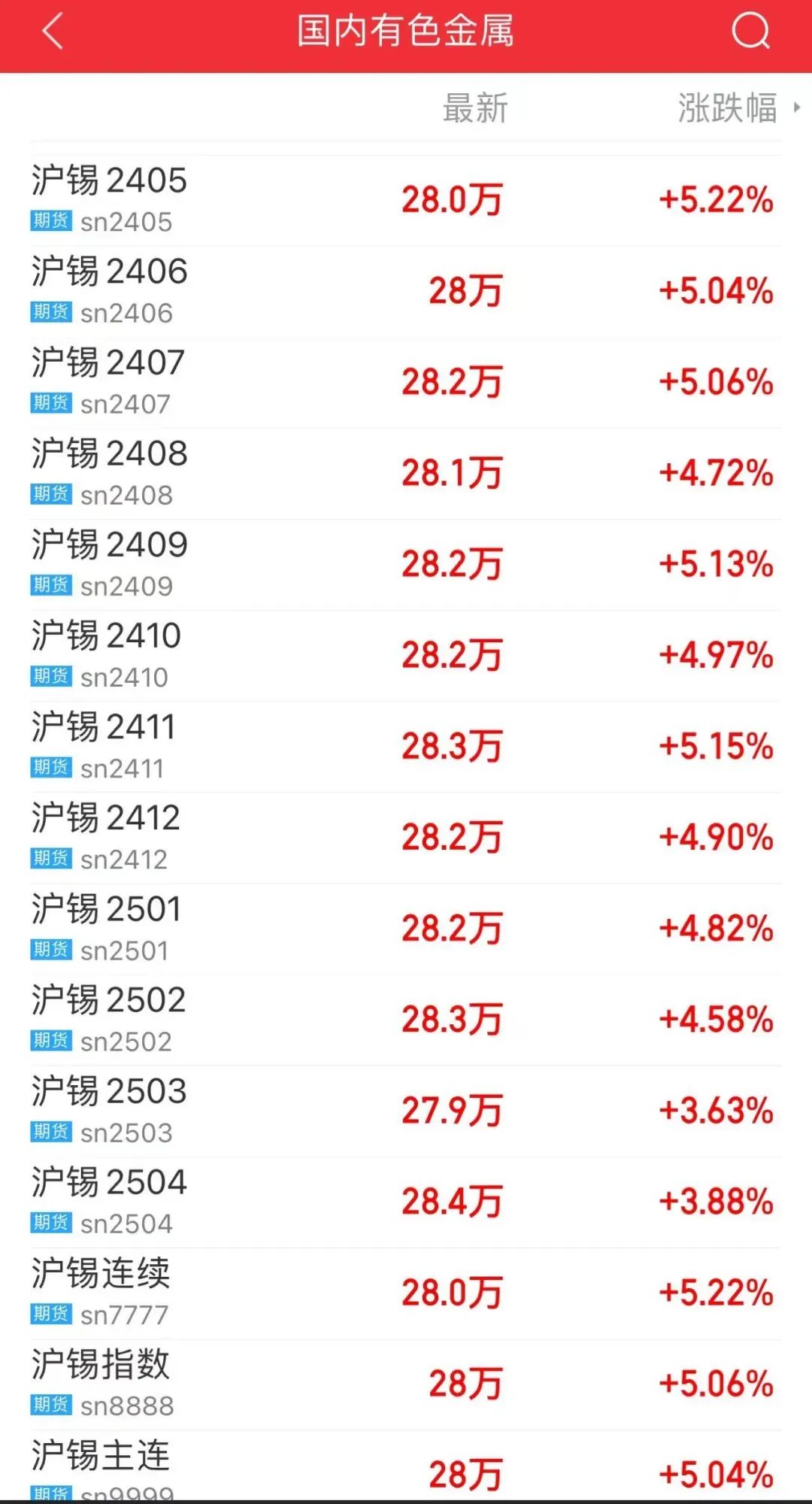 深夜突破28万元/吨大关！4月锡期货涨势超过黄金