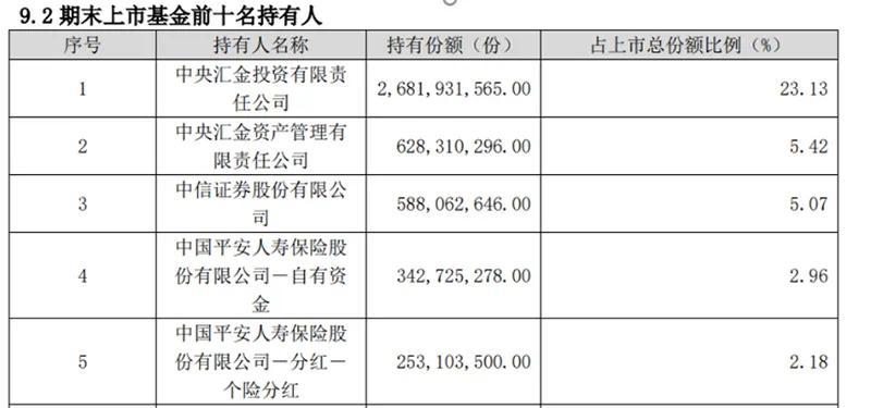 上千亿入场 一季度中央汇金持续大举增持ETF