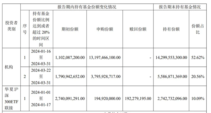 上千亿入场 一季度中央汇金持续大举增持ETF