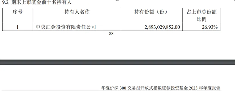 上千亿入场 一季度中央汇金持续大举增持ETF