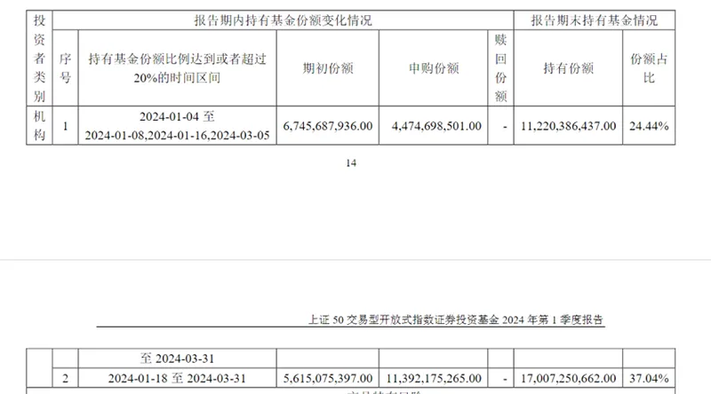 上千亿入场 一季度中央汇金持续大举增持ETF