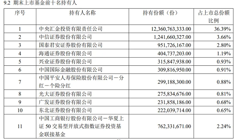 上千亿入场 一季度中央汇金持续大举增持ETF