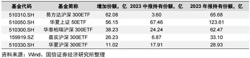 上千亿入场 一季度中央汇金持续大举增持ETF