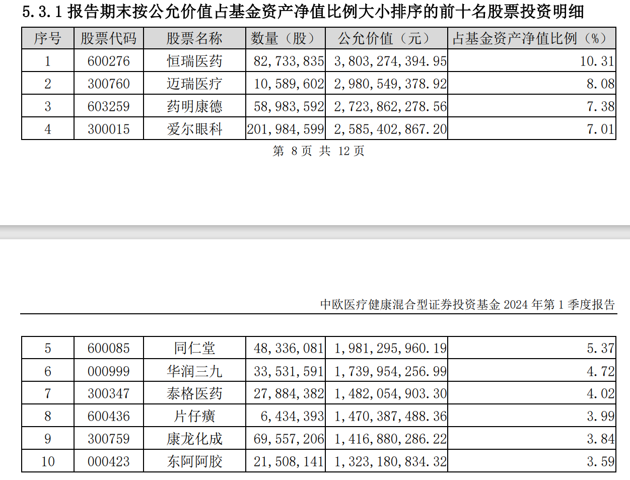 加仓东阿阿胶超80%！中欧基金葛兰一季度最新持仓曝光