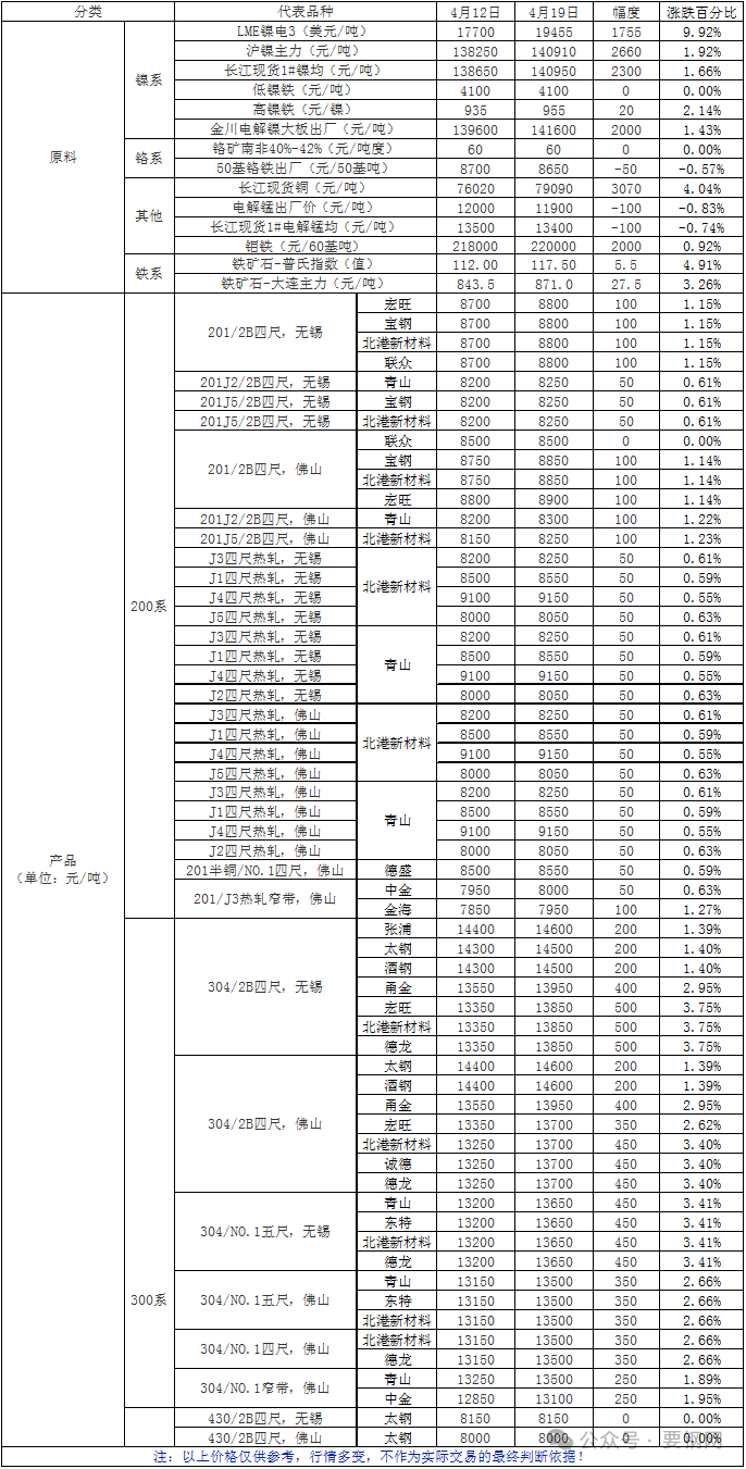 数据 | 一周原料及不锈产品价格一览（2024.4.12-2024.4.19）