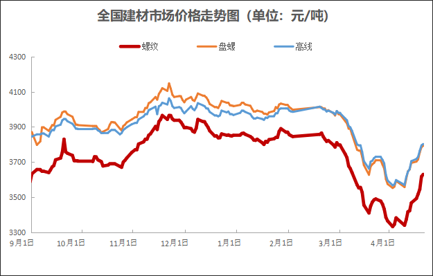 确定了，下周钢价这样走！