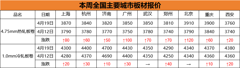 热卷累涨120！下周钢价要大涨？