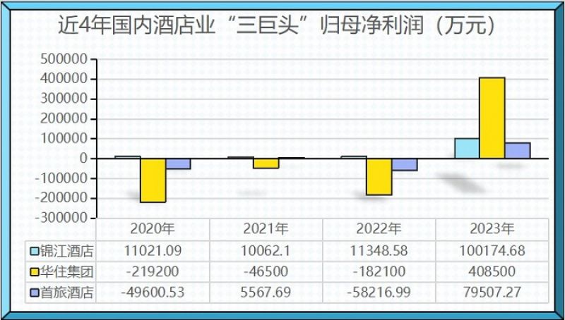 一年赚回三年亏的钱！酒店业2023年业绩大爆发！客房价格普遍上涨，企业布局加速引发“产能过剩”担忧