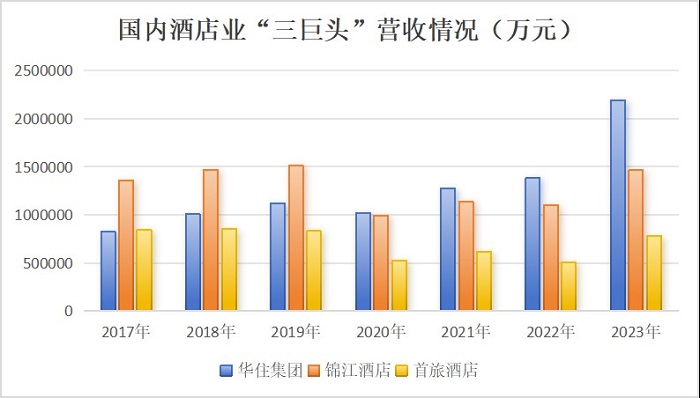 一年赚回三年亏的钱！酒店业2023年业绩大爆发！客房价格普遍上涨，企业布局加速引发“产能过剩”担忧