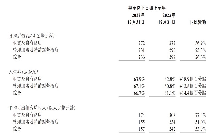 一年赚回三年亏的钱！酒店业2023年业绩大爆发！客房价格普遍上涨，企业布局加速引发“产能过剩”担忧