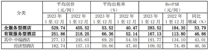 一年赚回三年亏的钱！酒店业2023年业绩大爆发！客房价格普遍上涨，企业布局加速引发“产能过剩”担忧