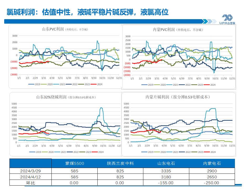 PVC周报：上游负荷创新低，未来几周或去库加快（4.19）