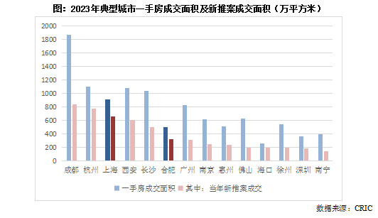 克而瑞地产研究：楼市“旧库存”交易份额飙升 新推案去化迎接市场新考验