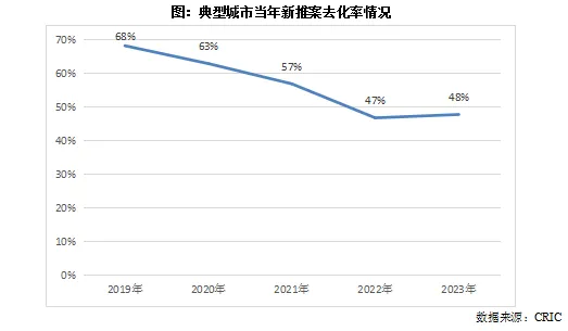 克而瑞地产研究：楼市“旧库存”交易份额飙升 新推案去化迎接市场新考验