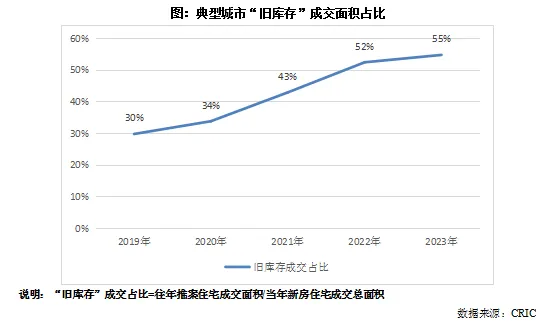 克而瑞地产研究：楼市“旧库存”交易份额飙升 新推案去化迎接市场新考验