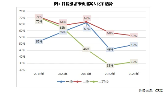 克而瑞地产研究：楼市“旧库存”交易份额飙升 新推案去化迎接市场新考验