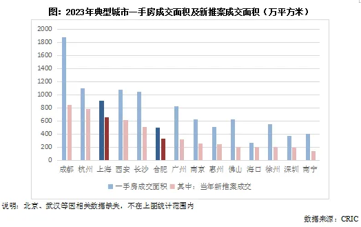 克而瑞地产研究：楼市“旧库存”交易份额飙升 新推案去化迎接市场新考验