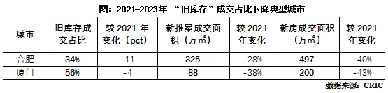 克而瑞地产研究：楼市“旧库存”交易份额飙升 新推案去化迎接市场新考验