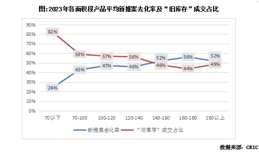 克而瑞地产研究：楼市“旧库存”交易份额飙升 新推案去化迎接市场新考验