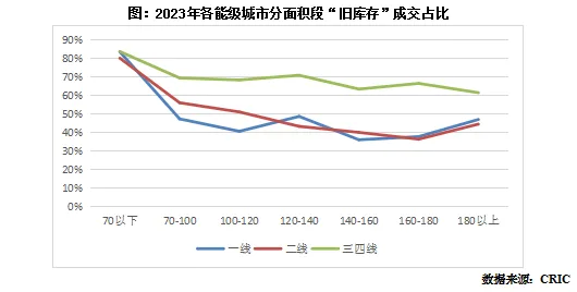 克而瑞地产研究：楼市“旧库存”交易份额飙升 新推案去化迎接市场新考验