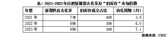 克而瑞地产研究：楼市“旧库存”交易份额飙升 新推案去化迎接市场新考验