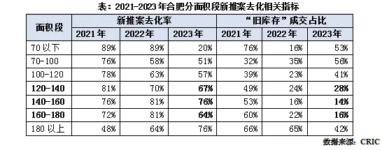 克而瑞地产研究：楼市“旧库存”交易份额飙升 新推案去化迎接市场新考验