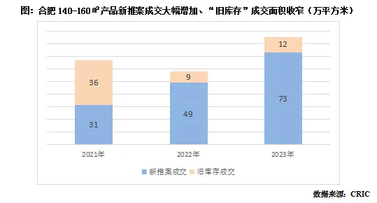 克而瑞地产研究：楼市“旧库存”交易份额飙升 新推案去化迎接市场新考验