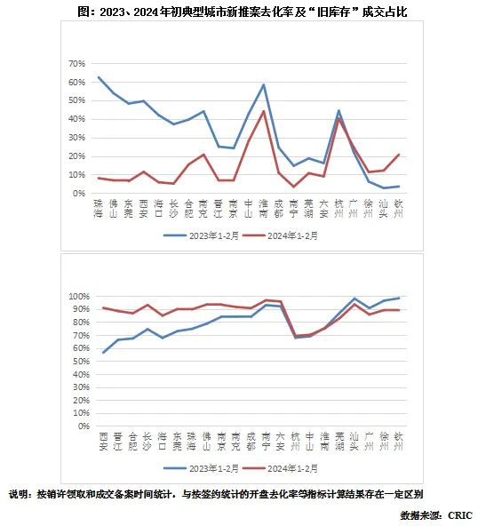 克而瑞地产研究：楼市“旧库存”交易份额飙升 新推案去化迎接市场新考验