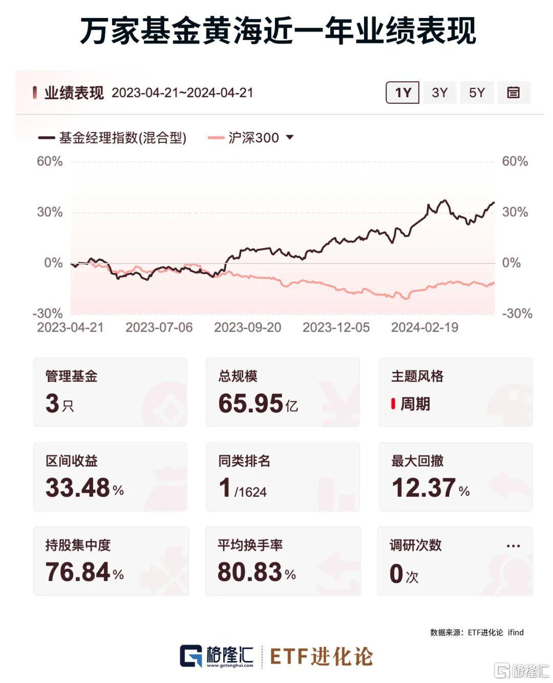 张坤最新持仓来了，黄海加仓煤炭股