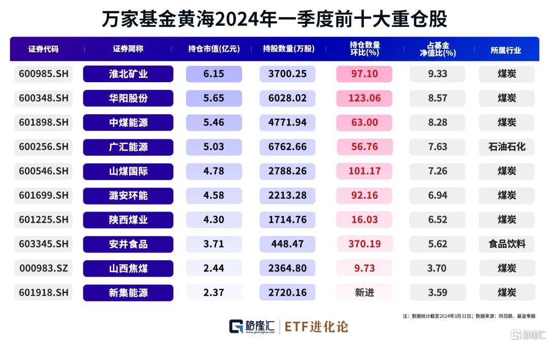 张坤最新持仓来了，黄海加仓煤炭股