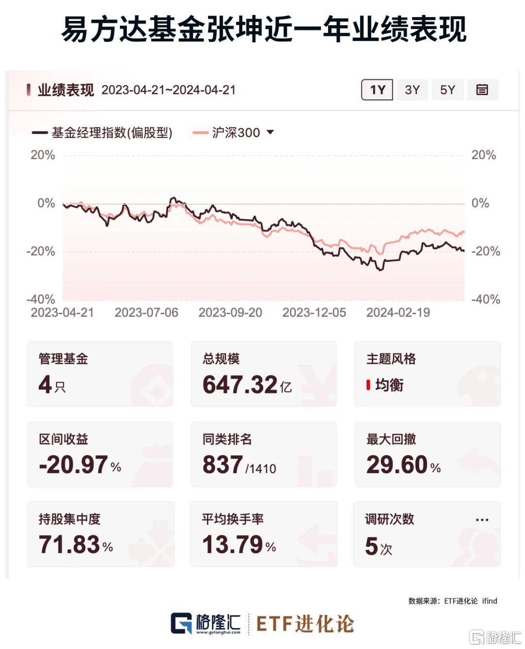 张坤最新持仓来了，黄海加仓煤炭股