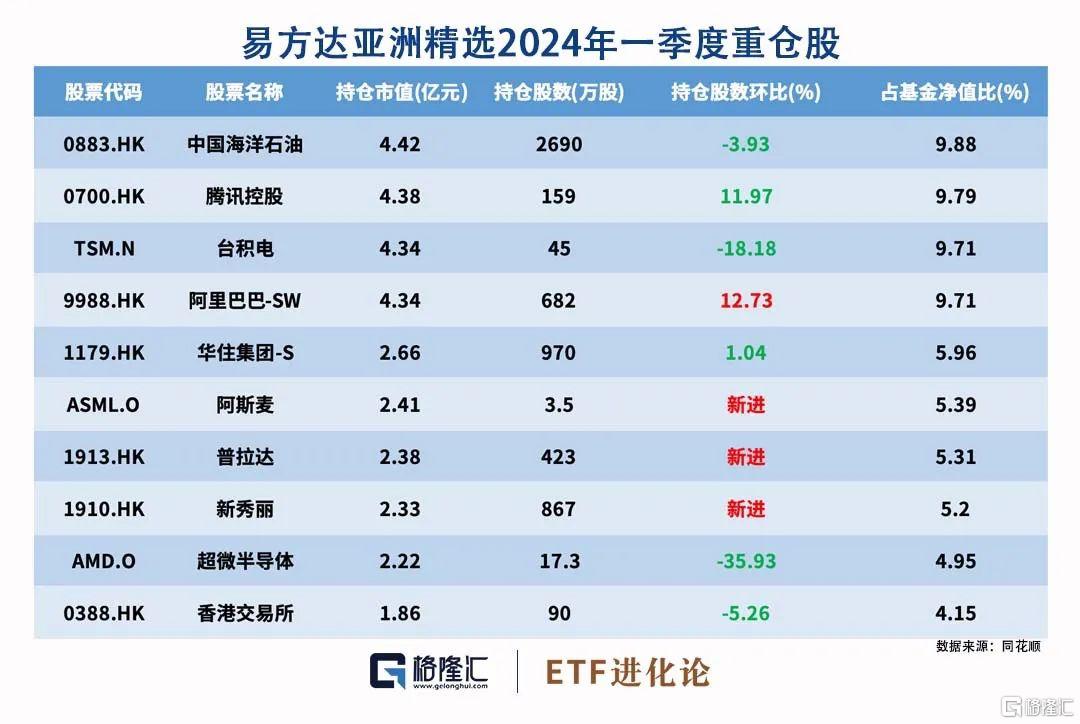 张坤最新持仓来了，黄海加仓煤炭股