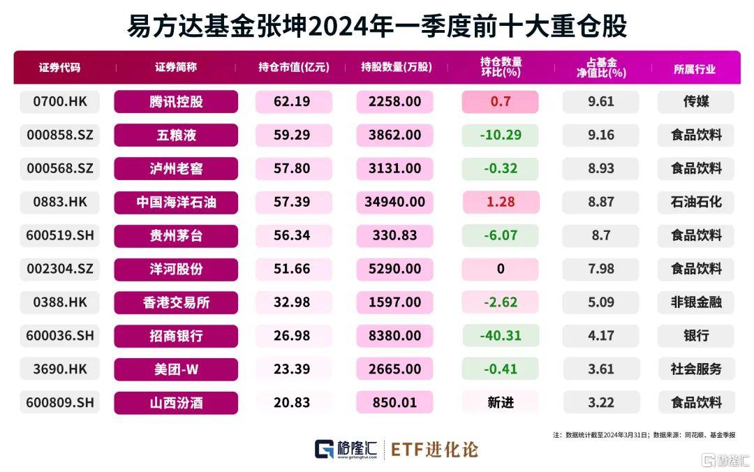 张坤最新持仓来了，黄海加仓煤炭股