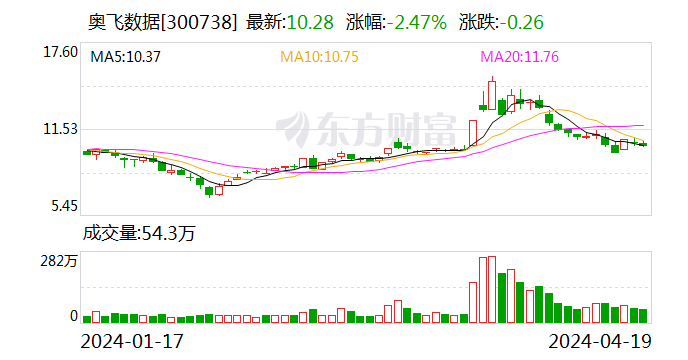 奥飞数据：2023年净利同比下降14.7% 拟10派0.21元