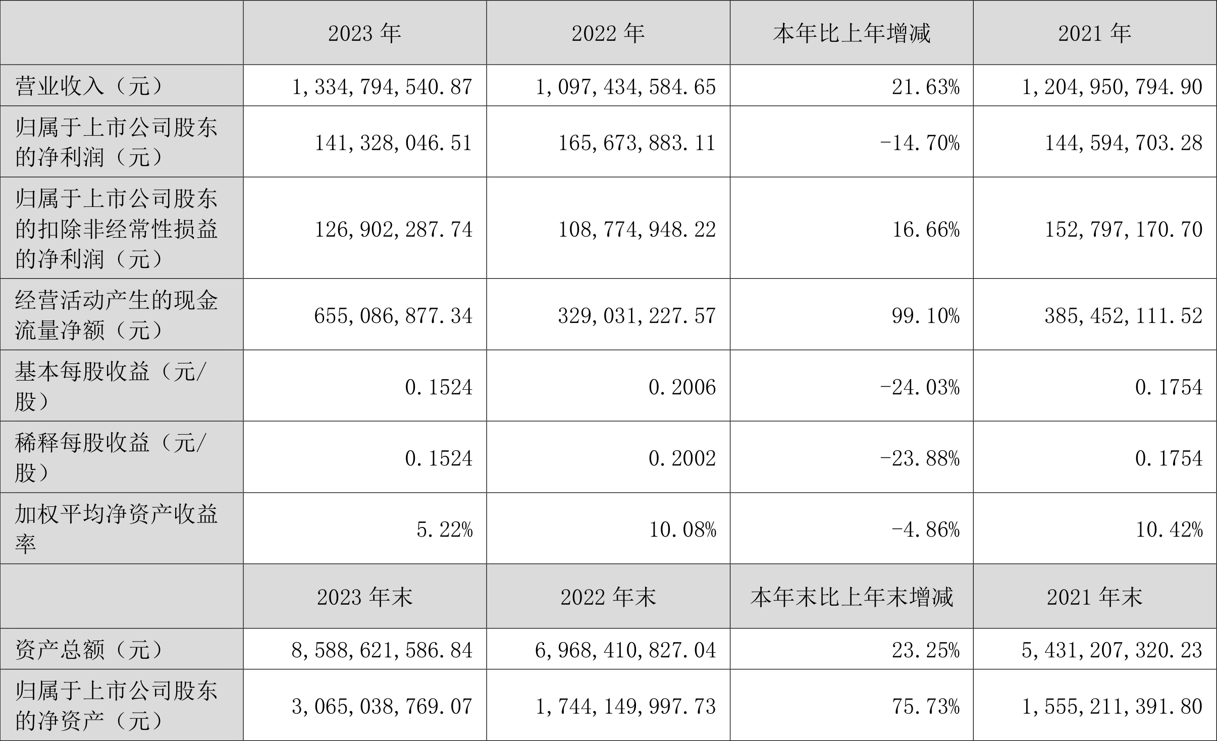 奥飞数据：2023年净利同比下降14.7% 拟10派0.21元