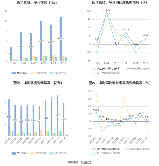 奥飞数据：2023年净利同比下降14.7% 拟10派0.21元