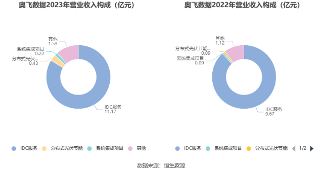 奥飞数据：2023年净利同比下降14.7% 拟10派0.21元