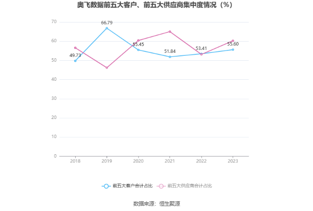 奥飞数据：2023年净利同比下降14.7% 拟10派0.21元