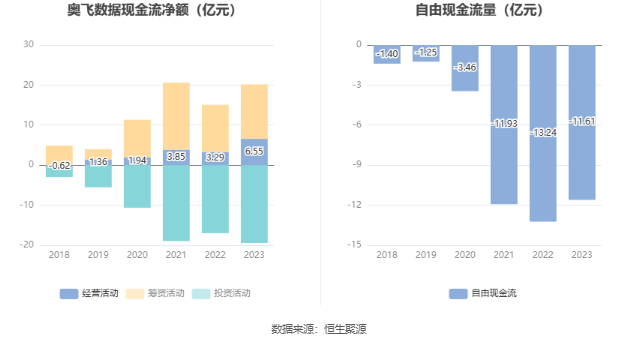 奥飞数据：2023年净利同比下降14.7% 拟10派0.21元