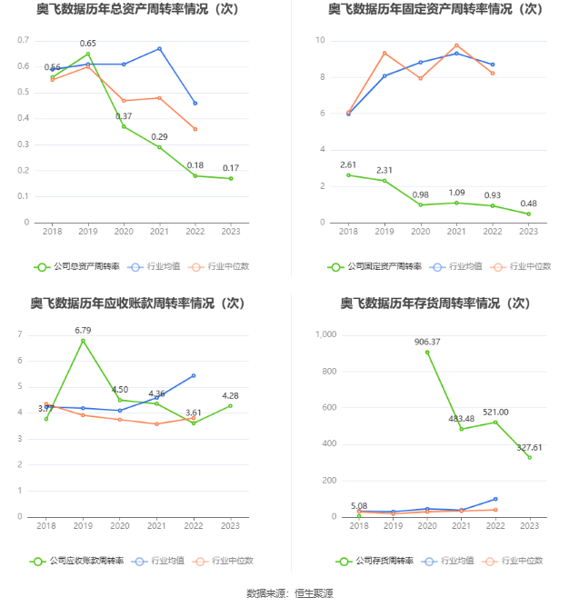 奥飞数据：2023年净利同比下降14.7% 拟10派0.21元