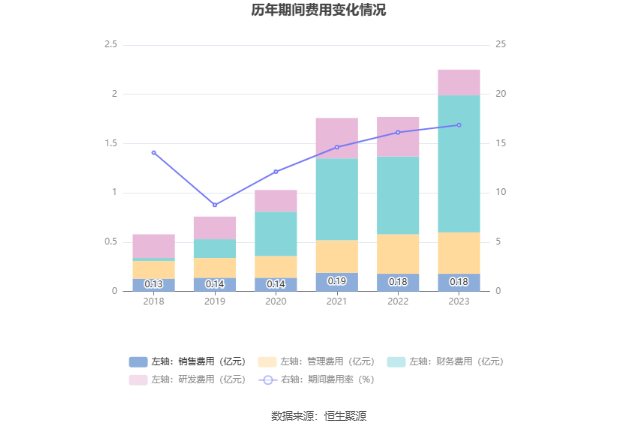 奥飞数据：2023年净利同比下降14.7% 拟10派0.21元