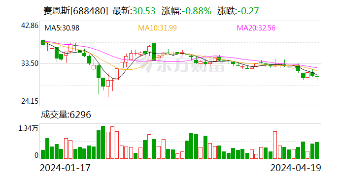 赛恩斯：2024年第一季度净利润7942.02万元 同比增长492.69%