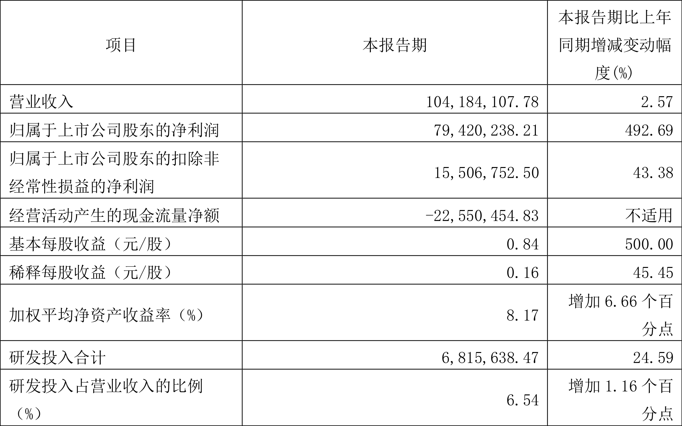 赛恩斯：2024年第一季度净利润7942.02万元 同比增长492.69%