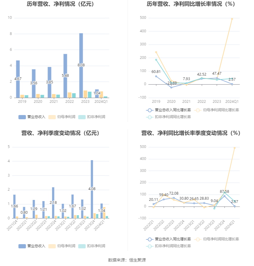 赛恩斯：2024年第一季度净利润7942.02万元 同比增长492.69%