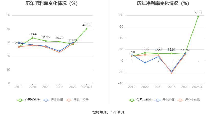 赛恩斯：2024年第一季度净利润7942.02万元 同比增长492.69%