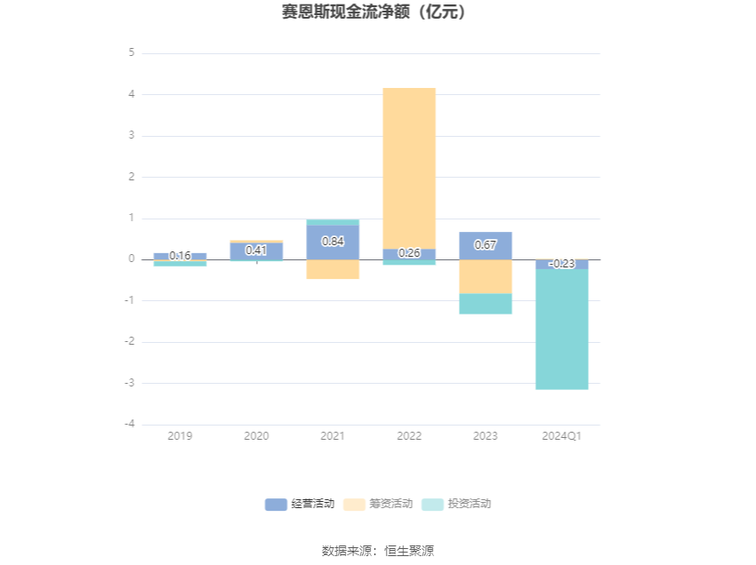 赛恩斯：2024年第一季度净利润7942.02万元 同比增长492.69%