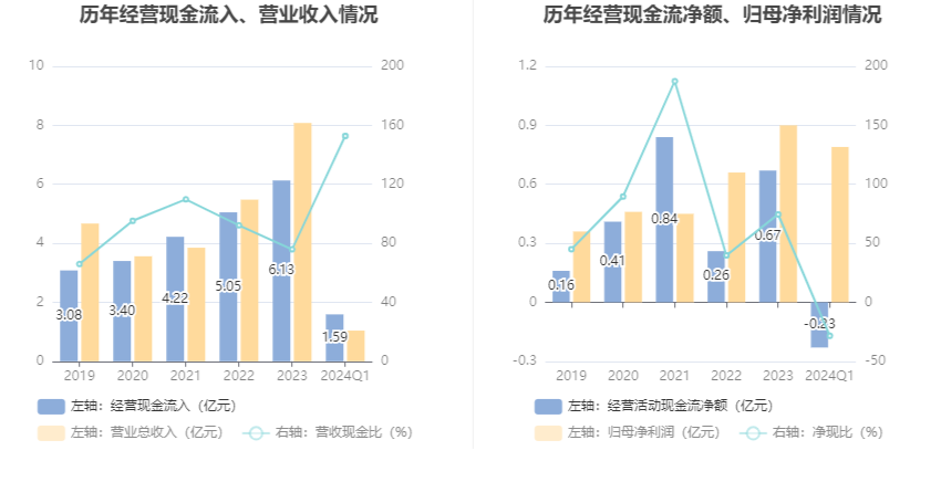 赛恩斯：2024年第一季度净利润7942.02万元 同比增长492.69%