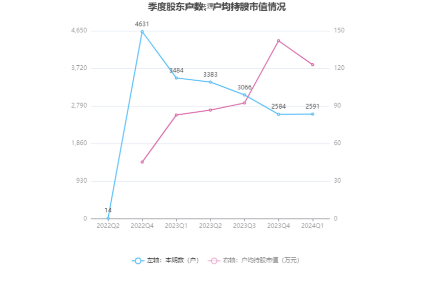 赛恩斯：2024年第一季度净利润7942.02万元 同比增长492.69%